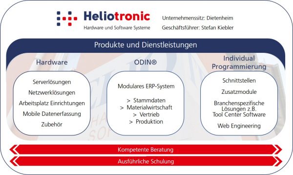 Infografik Heliotronic